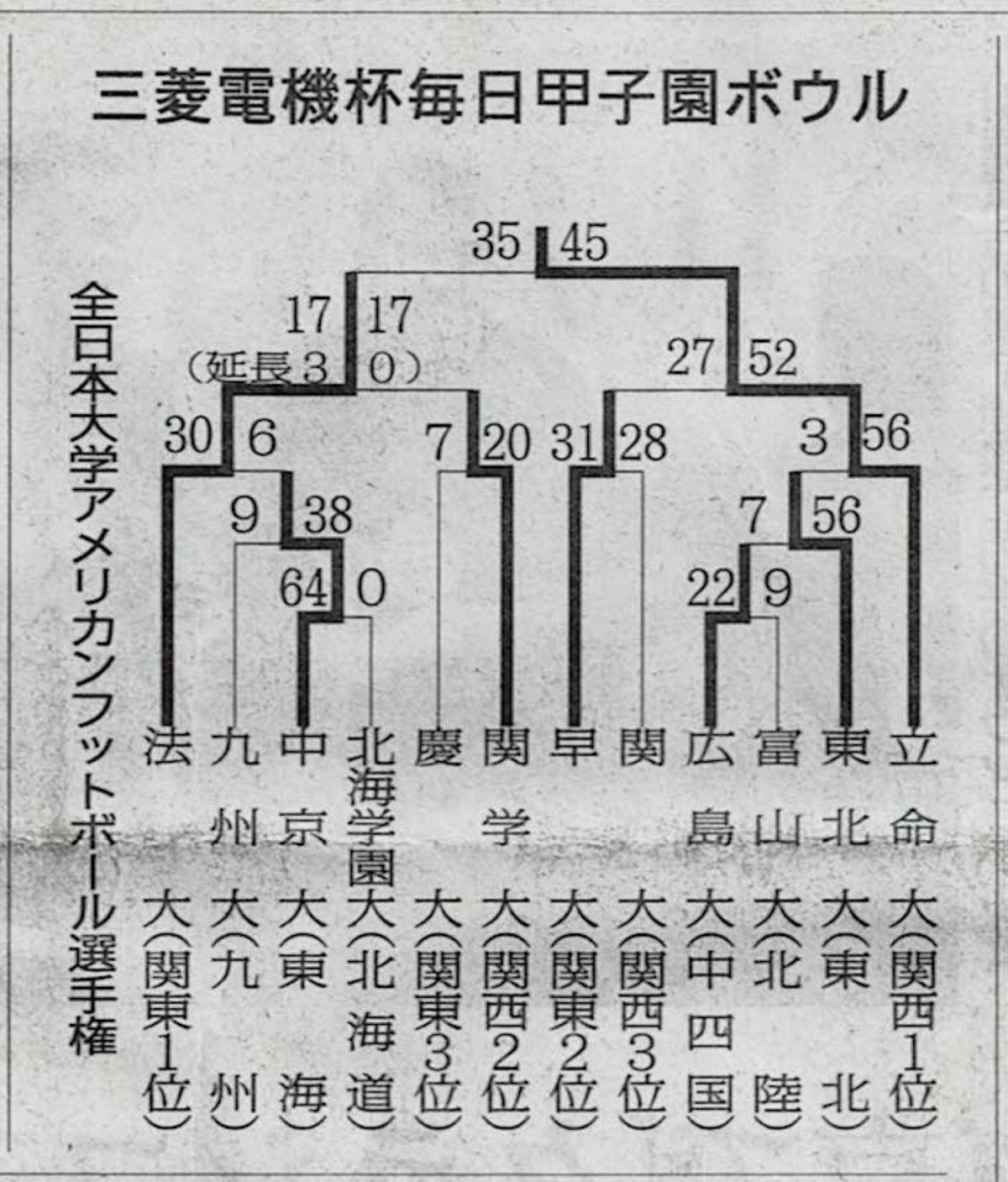 アメリカン フットボール 全日本 大学 選手権